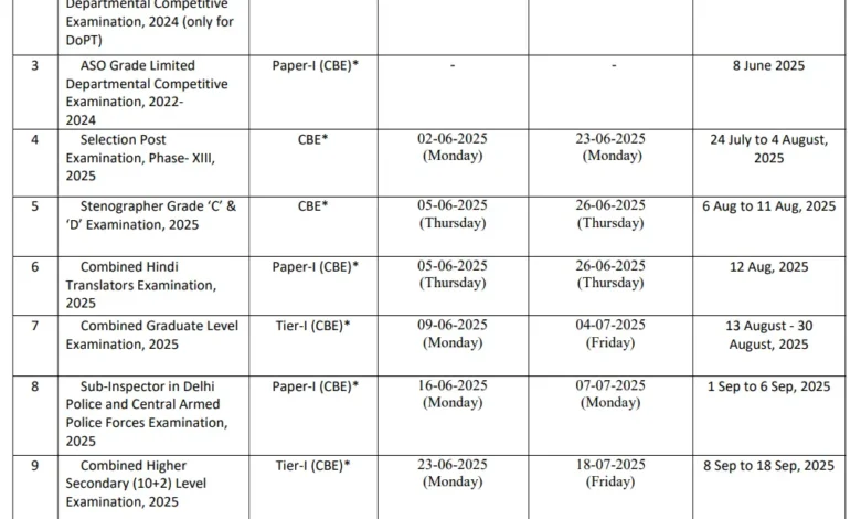 SSC Revised Calendar 2025: SSC has released the revised exam calendar 2025-26, see the full list here