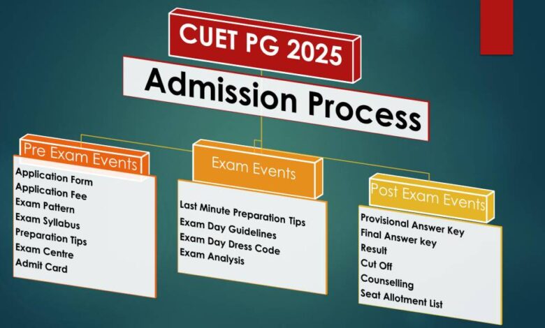 MBA Admission Update: Not CAT, you can get admission through CUET as well, know where and how to do specialization