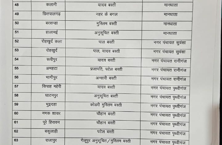 Pratapgarh news: Raniganj MLA Dr. R.K. Verma wrote a letter for the installation of electric poles.